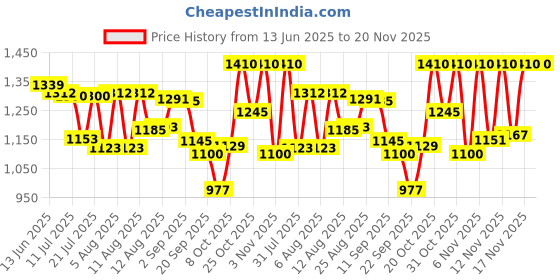 myntra.com SANISA Women Ethnic Motifs Embroidered Regular Pure Silk Kurta with Palazzos & With Dupatta sanisa Price History Graph from 13 Jun 2025 to 20 Nov 2025