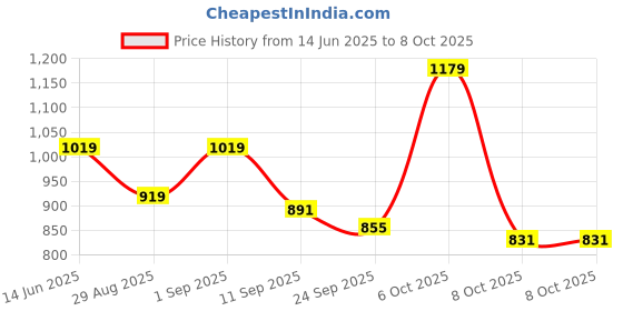 myntra.com SANISA Women Ethnic Motifs Embroidered Regular Sequinned Kurta with Trousers & With Dupatta sanisa Price History Graph from 14 Jun 2025 to 8 Oct 2025