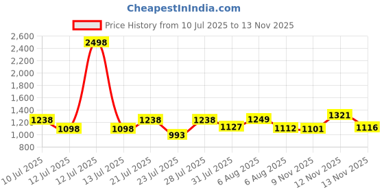 myntra.com SANISA Women Ethnic Motifs Embroidered Regular Sequinned Kurta with Trousers & With Dupatta sanisa Price History Graph from 10 Jul 2025 to 12 Nov 2025