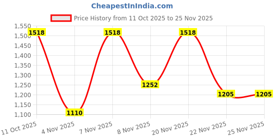 myntra.com SANISA Women Ethnic Motifs Embroidered Regular Sequinned Kurta with Trousers & With Dupatta sanisa Price History Graph from 11 Oct 2025 to 25 Nov 2025