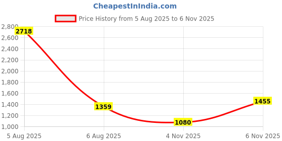 myntra.com SANISA Women Ethnic Motifs Embroidered Regular Sequinned Kurta with Trousers &Dupatta sanisa Price History Graph from 5 Aug 2025 to 4 Nov 2025
