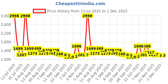 myntra.com SANISA Women Ethnic Motifs Embroidered Regular Thread Work Kurta & Trousers With Dupatta sanisa Price History Graph from 13 Jul 2025 to 1 Dec 2025