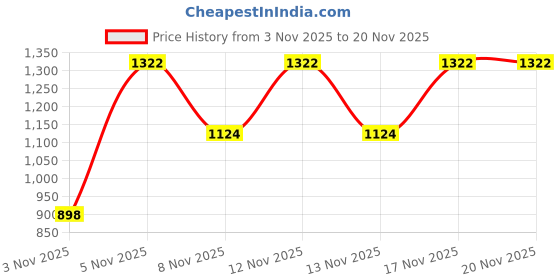 myntra.com SANISA Women Ethnic Motifs Embroidered Regular Thread Work Kurta with Trousers & With Dupatta sanisa Price History Graph from 3 Nov 2025 to 17 Nov 2025