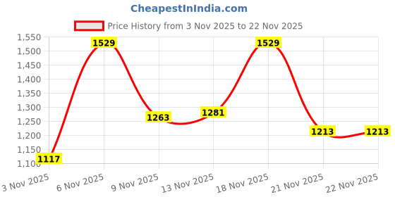 myntra.com SANISA Women Ethnic Motifs Embroidered Regular Thread Work Kurta with Trousers & With Dupatta sanisa Price History Graph from 3 Nov 2025 to 21 Nov 2025