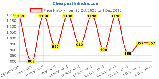 myntra.com SANISA Women Ethnic Motifs Embroidered Regular Thread Work Kurta with Trousers & With Dupatta sanisa Price History Graph from 23 Oct 2025 to 4 Dec 2025