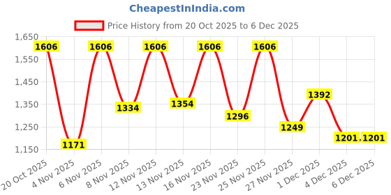 myntra.com SANISA Women Ethnic Motifs Embroidered Regular Thread Work Kurta with Trousers & With Dupatta sanisa Price History Graph from 20 Oct 2025 to 4 Dec 2025