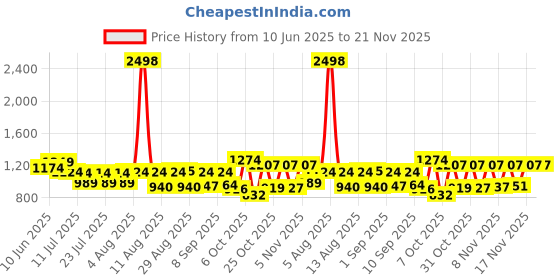 myntra.com SANISA Women Ethnic Motifs Embroidered Thread Work Kurta with Trousers & With Dupatta sanisa Price History Graph from 10 Jun 2025 to 20 Nov 2025