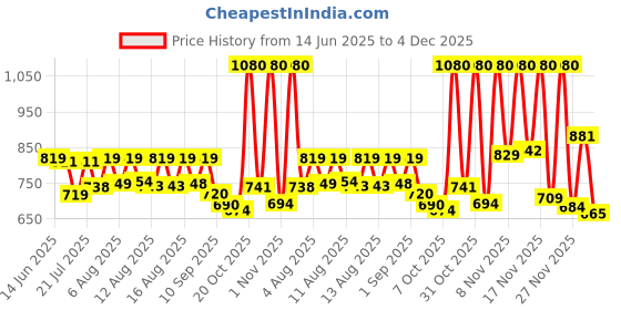 myntra.com SANISA Women Ethnic Motifs Printed Kurta with Trousers & Dupatta sanisa Price History Graph from 14 Jun 2025 to 4 Dec 2025