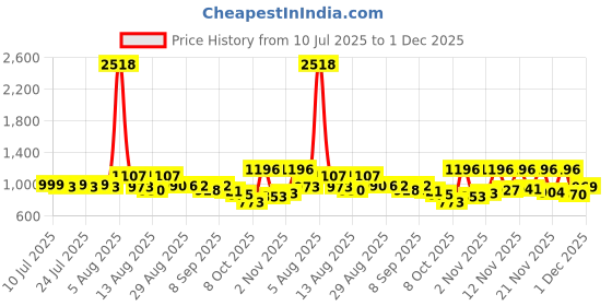 myntra.com SANISA Women Ethnic Motifs Printed Kurta with Trousers & Dupatta sanisa Price History Graph from 10 Jul 2025 to 1 Dec 2025