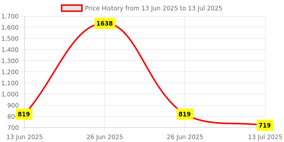 myntra.com SANISA Women Ethnic Motifs Printed Regular Gotta Patti Kurta with Trousers & With Dupatta sanisa Price History Graph from 13 Jun 2025 to 13 Jul 2025