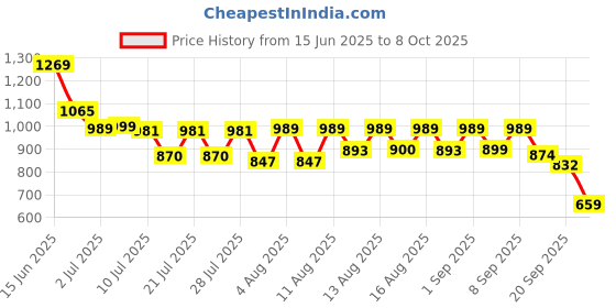 myntra.com SANISA Women Ethnic Motifs Printed Regular Kurta with Trousers & Dupatta sanisa Price History Graph from 15 Jun 2025 to 8 Oct 2025