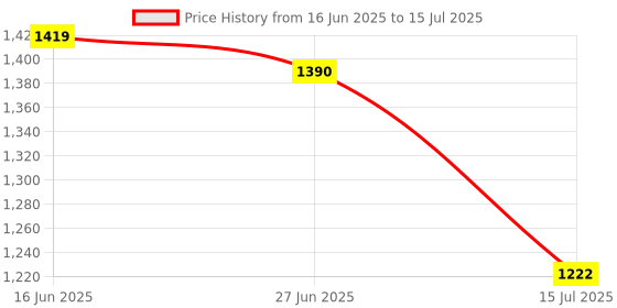 myntra.com SANISA Women Ethnic Motifs Printed Regular Sequinned Kurta with Trousers & With Dupatta sanisa Price History Graph from 16 Jun 2025 to 15 Jul 2025