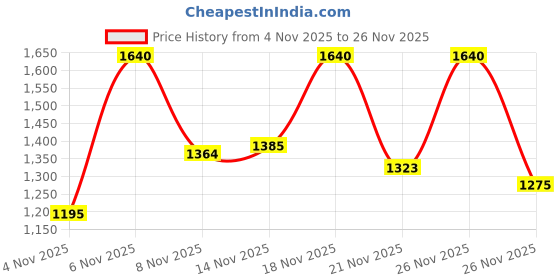 myntra.com SANISA Women Ethnic Motifs Regular Gotta Patti Kurta with Trousers & With Dupatta sanisa Price History Graph from 4 Nov 2025 to 26 Nov 2025