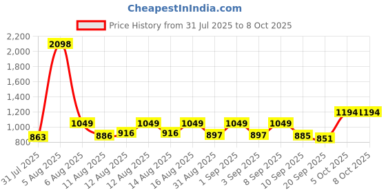 myntra.com SANISA Women Ethnic Motifs Regular Kurta with Trousers & Dupatta sanisa Price History Graph from 31 Jul 2025 to 7 Oct 2025