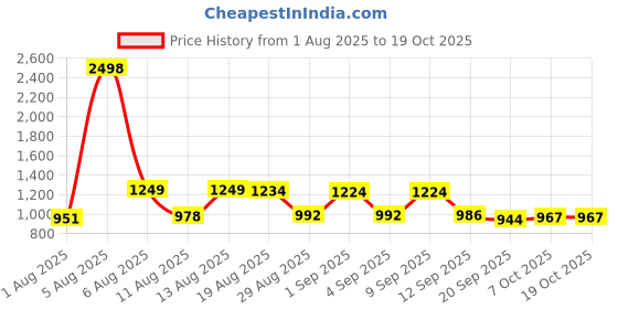 myntra.com SANISA Women Ethnic Motifs Regular Kurta with Trousers & Dupatta sanisa Price History Graph from 1 Aug 2025 to 17 Oct 2025
