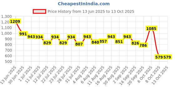 myntra.com SANISA Women Ethnic Motifs Regular Kurta with Trousers & With Dupatta sanisa Price History Graph from 13 Jun 2025 to 12 Oct 2025
