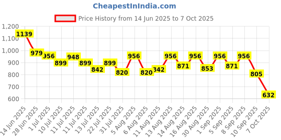 myntra.com SANISA Women Ethnic Motifs Regular Sequinned Kurta with Trousers & With Dupatta sanisa Price History Graph from 14 Jun 2025 to 7 Oct 2025