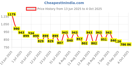 myntra.com SANISA Women Ethnic Motifs Regular Sequinned Kurta with Trousers & With Dupatta sanisa Price History Graph from 13 Jun 2025 to 4 Oct 2025