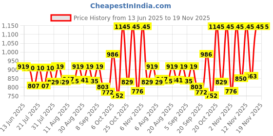 myntra.com SANISA Women Ethnic Motifs Yoke Design Kurta with Trousers & Dupatta sanisa Price History Graph from 13 Jun 2025 to 19 Nov 2025