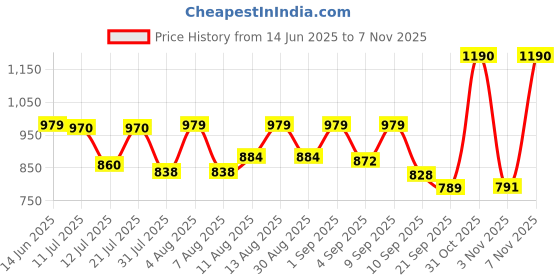 myntra.com SANISA Women Ethnic Motifs Yoke Design Regular Kurta with Trousers & With Dupatta sanisa Price History Graph from 14 Jun 2025 to 3 Nov 2025