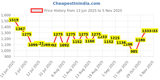 myntra.com SANISA Women Floral Embroidered Kurta with Trousers & Dupatta sanisa Price History Graph from 13 Jun 2025 to 2 Nov 2025