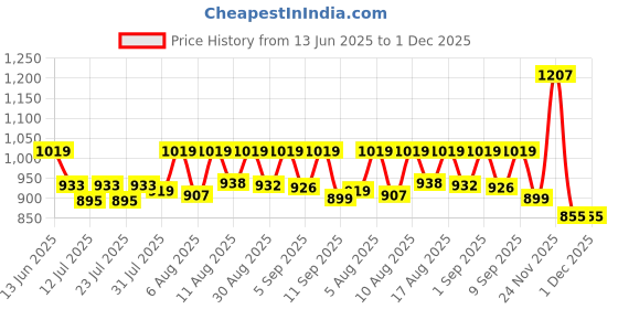 myntra.com SANISA Women Floral Embroidered Regular Kurta with Trousers & With Dupatta sanisa Price History Graph from 13 Jun 2025 to 1 Dec 2025