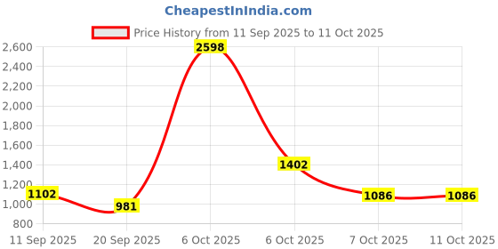 myntra.com SANISA Women Floral Embroidered Regular Kurta with Trousers & With Dupatta sanisa Price History Graph from 11 Sep 2025 to 10 Oct 2025