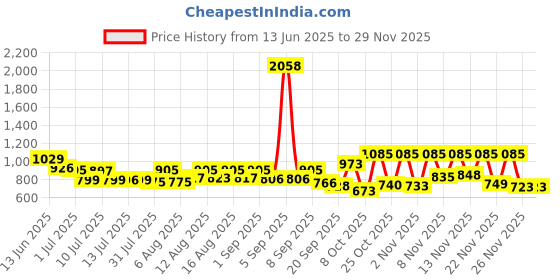myntra.com SANISA Women Floral Embroidered Regular Thread Work Kurta with Trousers & With Dupatta sanisa Price History Graph from 13 Jun 2025 to 28 Nov 2025