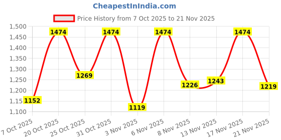 myntra.com SANISA Women Floral Embroidered Regular Thread Work Kurta with Trousers & With Dupatta sanisa Price History Graph from 7 Oct 2025 to 21 Nov 2025