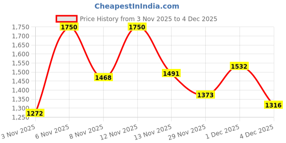 myntra.com SANISA Women Floral Embroidered Regular Thread Work Kurta with Trousers & With Dupatta sanisa Price History Graph from 3 Nov 2025 to 4 Dec 2025