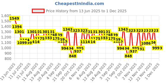 myntra.com SANISA Women Floral Embroidered Sequinned Kurta Set With Dupatta sanisa Price History Graph from 13 Jun 2025 to 1 Dec 2025