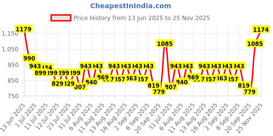myntra.com SANISA Women Floral Embroidered Thread Work Kurta with Trousers & With Dupatta sanisa Price History Graph from 13 Jun 2025 to 25 Nov 2025