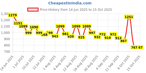 myntra.com SANISA Women Floral Printed A-Line Kurta with Trousers & With Dupatta sanisa Price History Graph from 14 Jun 2025 to 14 Oct 2025