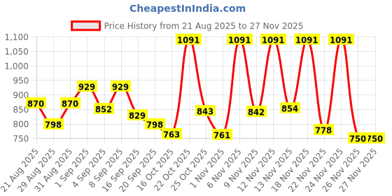 myntra.com SANISA Women Floral Printed Cotton Kurta with Trousers & Dupatta sanisa Price History Graph from 21 Aug 2025 to 25 Nov 2025