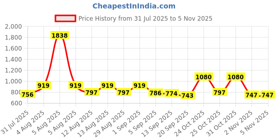 myntra.com SANISA Women Floral Printed Kurta with Palazzos & Dupatta sanisa Price History Graph from 31 Jul 2025 to 4 Nov 2025