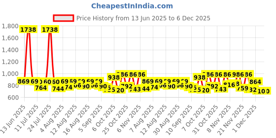 myntra.com SANISA Women Floral Printed Kurta with Trousers & Dupatta sanisa Price History Graph from 13 Jun 2025 to 5 Dec 2025