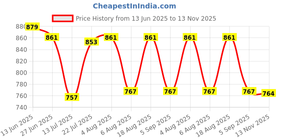 myntra.com SANISA Women Floral Printed Kurta with Trousers & Dupatta sanisa Price History Graph from 13 Jun 2025 to 13 Nov 2025