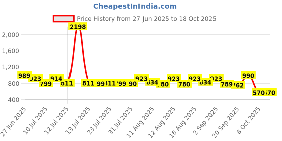 myntra.com SANISA Women Floral Printed Kurta with Trousers & Dupatta sanisa Price History Graph from 27 Jun 2025 to 18 Oct 2025