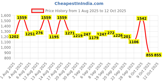 myntra.com SANISA Women Floral Printed Kurta with Trousers & Dupatta sanisa Price History Graph from 1 Aug 2025 to 4 Oct 2025
