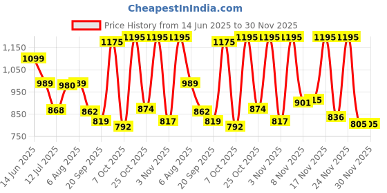 myntra.com SANISA Women Floral Printed Regular Kurta with Trousers & With Dupatta sanisa Price History Graph from 14 Jun 2025 to 30 Nov 2025
