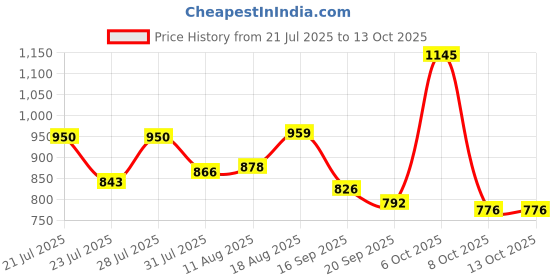 myntra.com SANISA Women Floral Printed Regular Kurta with Trousers & With Dupatta sanisa Price History Graph from 21 Jul 2025 to 13 Oct 2025