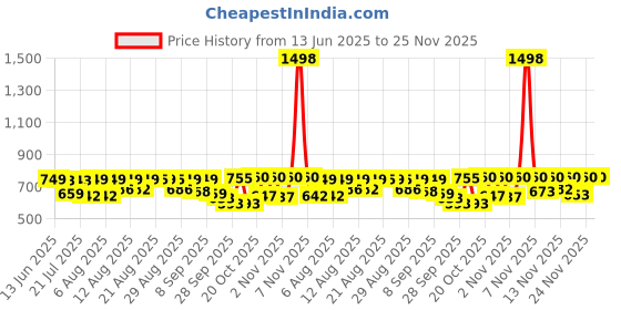 myntra.com SANISA Women Floral Printed Silk Kurta with Trousers With Dupatta sanisa Price History Graph from 13 Jun 2025 to 25 Nov 2025