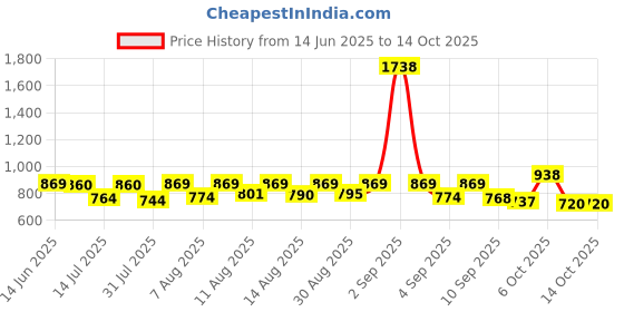 myntra.com SANISA Women Floral Regular Kurta with Trousers & With Dupatta sanisa Price History Graph from 14 Jun 2025 to 13 Oct 2025