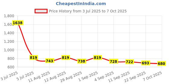 myntra.com SANISA Women Floral Regular Kurta with Trousers & With Dupatta sanisa Price History Graph from 3 Jul 2025 to 7 Oct 2025