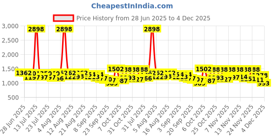myntra.com SANISA Women Floral Woven Design Kurta with Trousers & Dupatta sanisa Price History Graph from 28 Jun 2025 to 4 Dec 2025