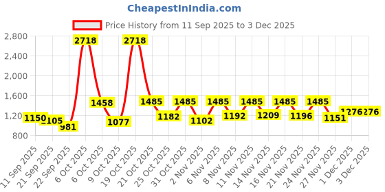 myntra.com SANISA Women Light Green Silk Blend Ethnic Motifs Embroidered Kurta With Trouser & Dupatta sanisa Price History Graph from 11 Sep 2025 to 3 Dec 2025