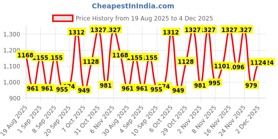 myntra.com SANISA Women Mustard Embroidered Silk Blend Kurta & Trousers With Dupatta sanisa Price History Graph from 19 Aug 2025 to 4 Dec 2025