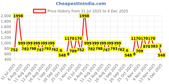 myntra.com SANISA Women Paisley Printed Regular Kurta With Trousers & Dupatta sanisa Price History Graph from 31 Jul 2025 to 4 Dec 2025