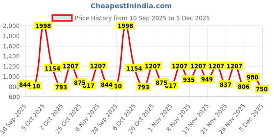 myntra.com SANISA Women Printed Angrakha Gotta Patti Kurta with Trousers & Dupatta sanisa Price History Graph from 10 Sep 2025 to 5 Dec 2025