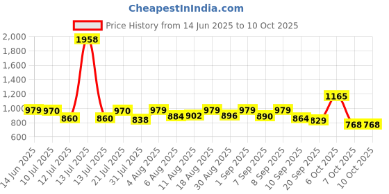myntra.com SANISA Women Printed Angrakha Kurta with Palazzos & With Dupatta sanisa Price History Graph from 14 Jun 2025 to 9 Oct 2025